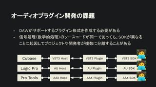 - DAWがサポートするプラグイン形式を作成する必要がある
- 信号処理（数学的処理）のソースコードが同一であっても、SDKが異なる
ことに起因してプロジェクトや開発者が複数に分離することがある
VST3 SDK
オーディオプラグイン開発の課題
VST3 Plugin
VST3 Host
AU Host
AAX Host
Cubase
Logic Pro
Pro Tools
AU Plugin
AAX Plugin
AU SDK
AAX SDK
󰳕
󰳕
󰳕
 