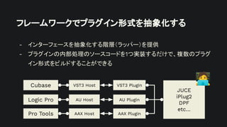 フレームワークでプラグイン形式を抽象化する
- インターフェースを抽象化する階層（ラッパー）を提供
- プラグインの内部処理のソースコードを1つ実装するだけで、複数のプラグ
イン形式をビルドすることができる
VST3 Plugin
VST3 Host
AU Host
AAX Host
Cubase
Logic Pro
Pro Tools
AU Plugin
AAX Plugin
JUCE
iPlug2
DPF
etc…
󰳕
 
