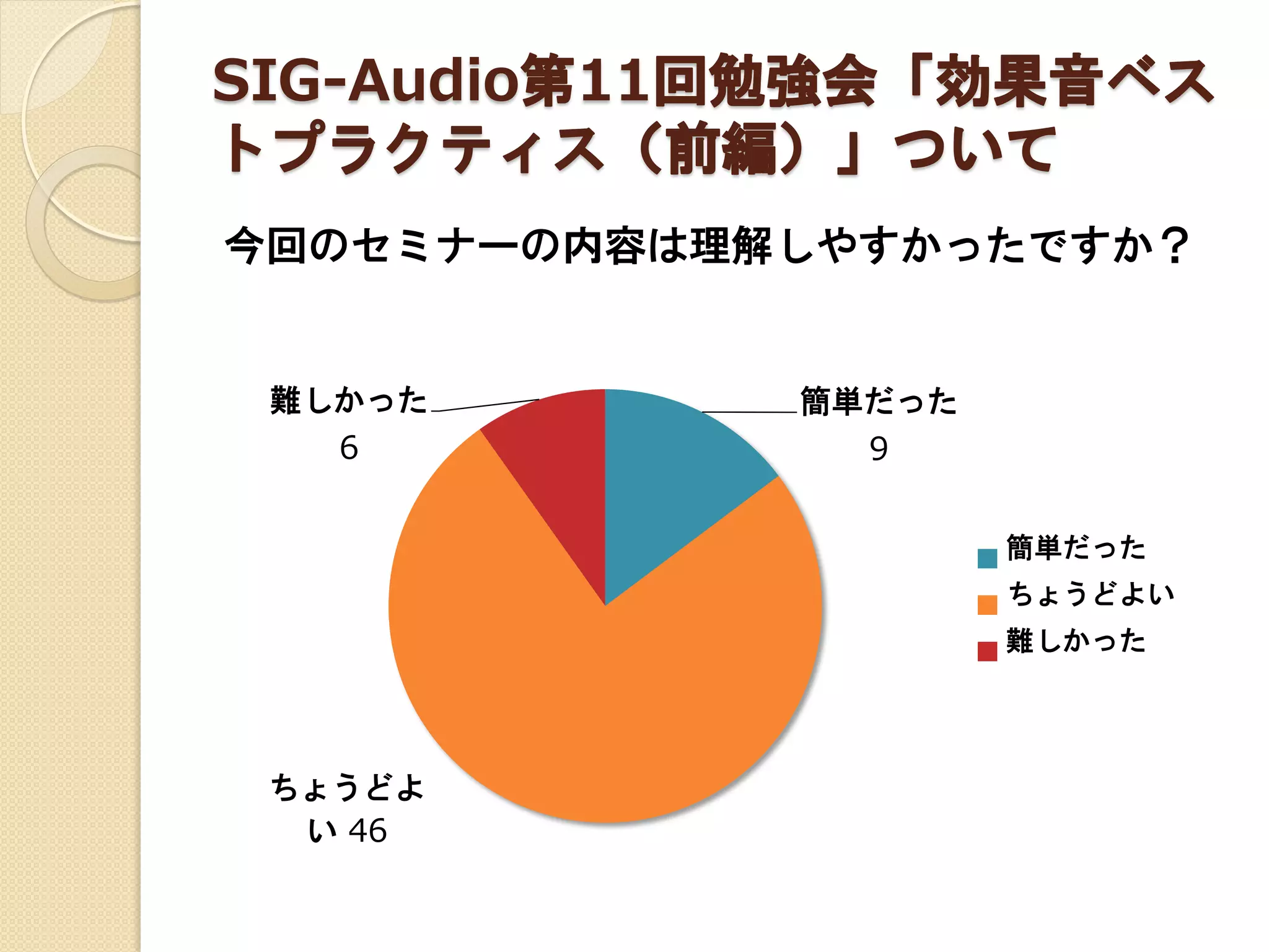 SIG-Audio第11回勉強会「効果音ベス
トプラクティス（前編）」ついて
今回のセミナーの内容は理解しやすかったですか？
簡単だった
9
ちょうどよ
い 46
難しかった
6
簡単だった
ちょうどよい
難しかった
 