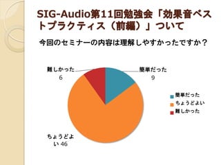 SIG-Audio第11回勉強会「効果音ベス
トプラクティス（前編）」ついて
今回のセミナーの内容は理解しやすかったですか？
簡単だった
9
ちょうどよ
い 46
難しかった
6
簡単だった
ちょうどよい
難しかった
 