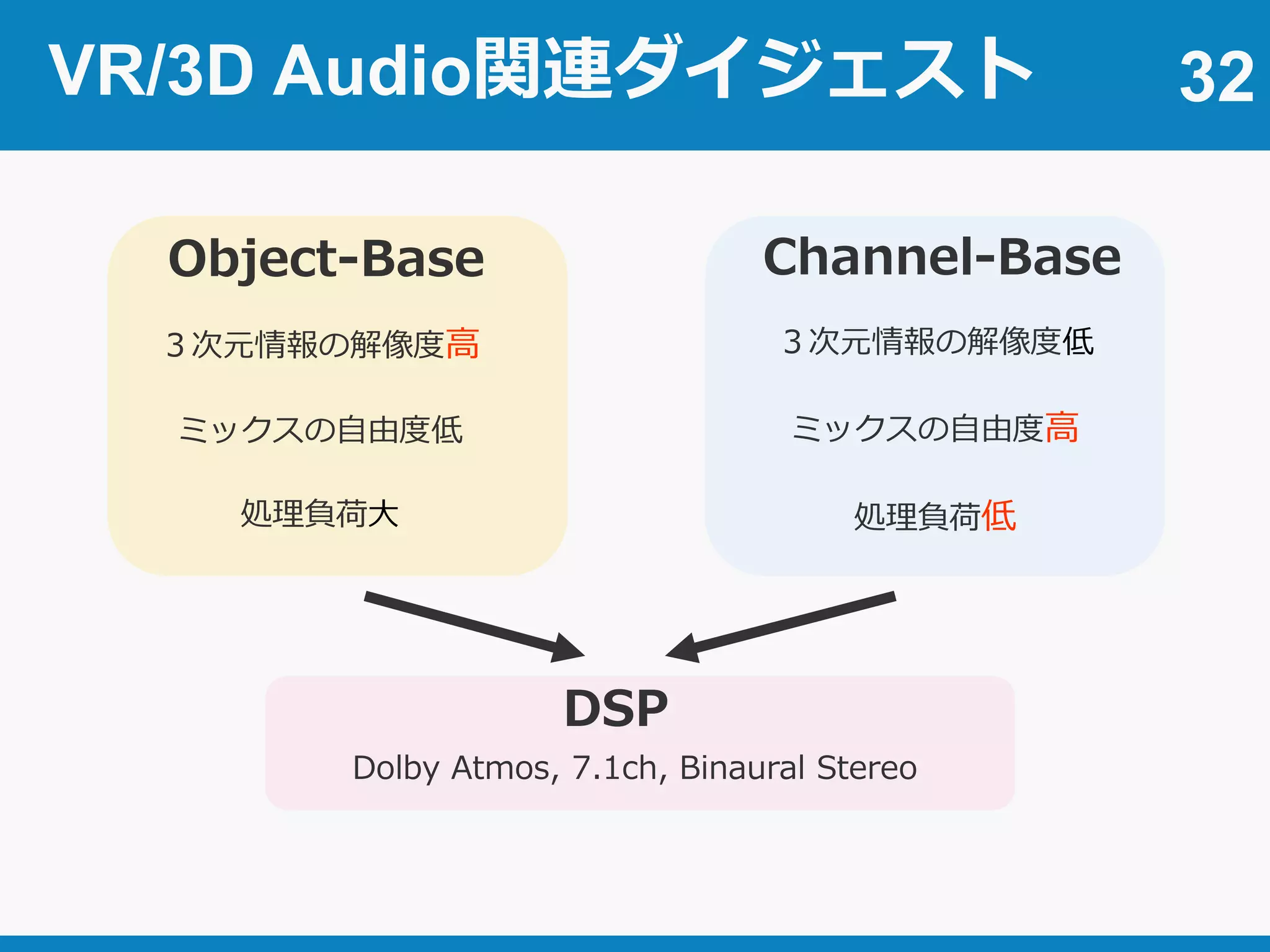 VR/3D Audio関連ダイジェスト 32
Object-Base
３次元情報の解像度高
ミックスの自由度低
処理負荷大
Dolby Atmos, 7.1ch, Binaural Stereo
DSP
Channel-Base
３次元情報の解像度低
ミックスの自由度高
処理負荷低
 