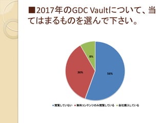 ■2017年のGDC Vaultについて、当
てはまるものを選んで下さい。
56%36%
8%
閲覧していない 無料コンテンツのみ閲覧している 会社購入している
 