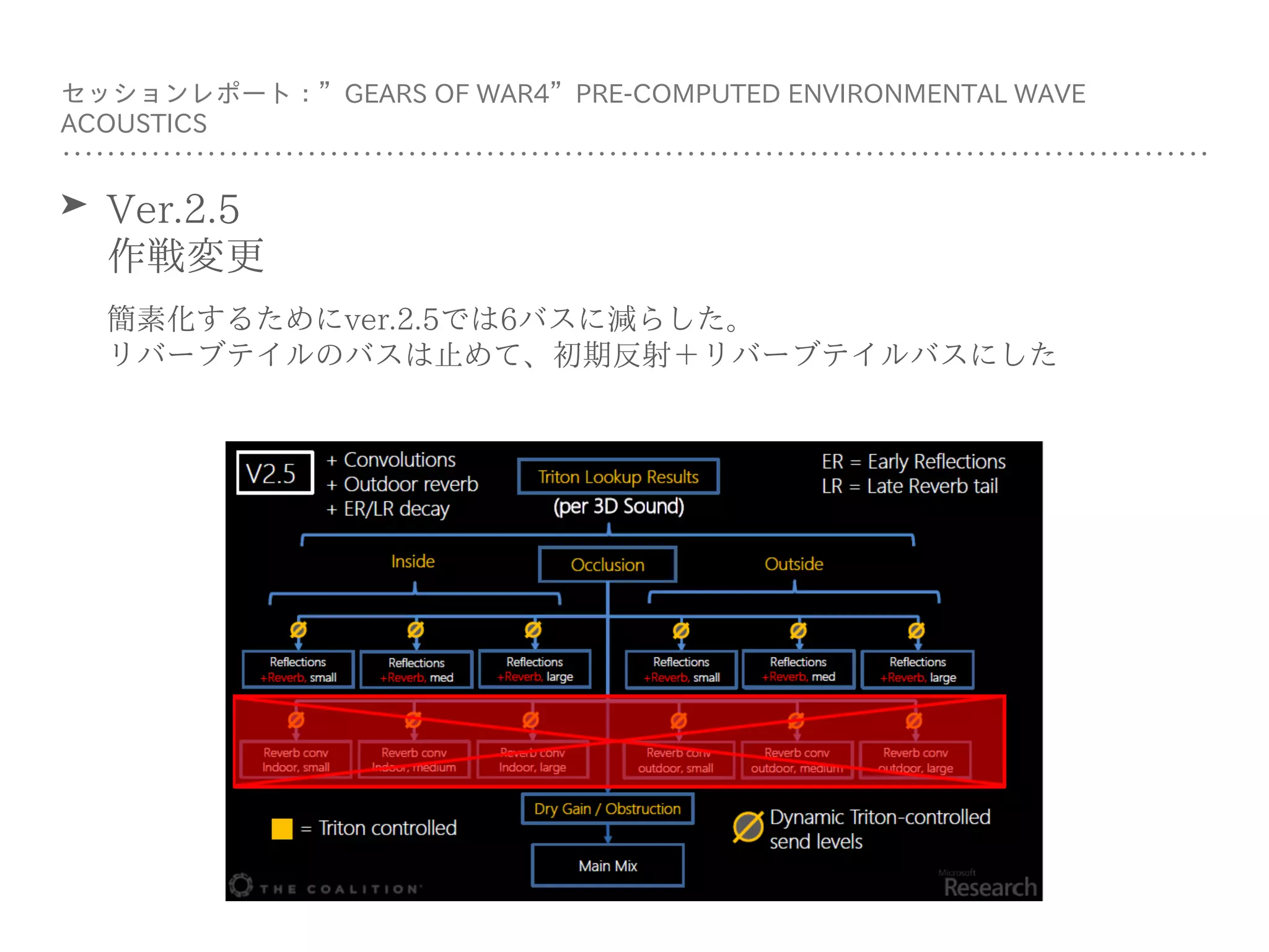 ➤ Ver.2.5 
作戦変更
簡素化するためにver.2.5では6バスに減らした。 
リバーブテイルのバスは⽌めて、初期反射＋リバーブテイルバスにした
セッションレポート：”GEARS OF WAR4”PRE-COMPUTED ENVIRONMENTAL WAVE
ACOUSTICS
 