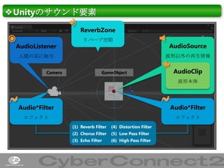 ❖Unityのサウンド要素
ReverbZone
AudioListener

リバーブ空間

波形以外の再生情報

人間の耳に相当
Camera

AudioSource

GameObject

AudioClip
波形本体

Audio*Filter

Audio*Filter

エフェクト

エフェクト
(1) Reverb Filter

(4) Distortion Filter

(2) Chorus Filter

(5) Low Pass Filter

(3) Echo Filter

(6) High Pass Filter

14

 