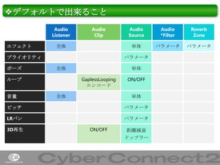 ❖デフォルトで出来ること
Audio
Listener
エフェクト

Audio
Clip

プライオリティ
ポーズ

Reverb
Zone

パラメータ

パラメータ

パラメータ
全体

単体
GaplessLooping
エンコード

ループ
音量

Audio
*Filter

単体

全体

Audio
Source

全体

ON/OFF
単体

ピッチ

パラメータ

LRパン

パラメータ

3D再生

ON/OFF

距離減衰
ドップラー

17

 