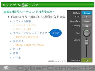 ❖システム概要：バス
実際の信号ルーティングは行わない
 下記のような一般的なバス機能を仮想実装


エフェクト情報




Chorus
0
Static

エフェクトID

サウンドオブジェクトタイプ




FX ID
Object Type

エフェクトタイプ



FX Type

Category

※後述

Pitch

動的生成 / 静的生成
Volume

カテゴリ


SE

Master / BGM / SE / Voice



ピッチ



音量



バス名
※画像はイメージです

Bus Name

UI

22

 