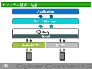 ❖システム概要：階層
Application
Sound Manager
Unity

Android OS

iOS

23

 