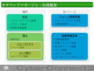 ❖サウンドマネージャ：処理概要
随時

毎フレーム

再生

フェード情報更新

・パラメータテーブル参照
・パラメータ設定
・同時発音数制御

停止
・通常停止
フェードアウト
・フェード設定

ループ終了
・ループフラグOFF

・フェードパラメータ計算
・目標値到達チェック

制御情報更新
・音源座標更新

・各種パラメータ更新
・停止済リソース破棄
・ループ制御
・ステータス管理
・ダッキングトリガチェック

25

 
