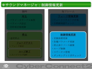 ❖サウンドマネージャ：制御情報更新
随時

毎フレーム

再生

フェード情報更新

・パラメータテーブル参照
・パラメータ設定
・同時発音数制御

停止
・通常停止
フェードアウト
・フェード設定

ループ終了
・ループフラグOFF

・フェードパラメータ計算
・目標値到達チェック

制御情報更新
・音源座標更新

・各種パラメータ更新
・停止済リソース破棄
・ループ制御
・ステータス管理
・ダッキングトリガチェック

27

 