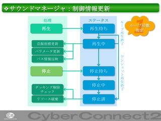 ❖サウンドマネージャ：制御情報更新
処理

ステータス

再生

再生待ち

音源座標更新

再生中

ル
ー
プ
再
生
終
了

1

ループ回数
指定

パラメータ更新
バス情報反映

停止

ダッキング解除
チェック
リソース破棄

停止待ち
停止中

ワ
ン
シ
ョ
ッ
ト
再
生
終
了

停止済

29

 