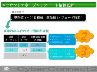 ❖サウンドマネージャ：フェード情報更新
基本計算式

現在値 += ( ( 目標値 - 開始値 ) / フェード時間 )

要素の組み合わせで機能が変化
処理
ターゲット

値の
タイプ

目標値到達時
の挙動

サウンド

音量
ピッチ

再生継続

フェードアウト

・ターゲット
= バス
・タイプ
= 音量
・目標値到達時 = 再生継続

ダッキング

停止

バス

パン

2
3

・ターゲット
= サウンド
・タイプ
= 音量
・目標値到達時 = 停止

31

 
