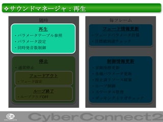 ❖サウンドマネージャ：再生
随時

毎フレーム

再生

フェード情報更新

・パラメータテーブル参照
・パラメータ設定
・同時発音数制御

停止
・通常停止
フェードアウト
・フェード設定

ループ終了
・ループフラグOFF

・フェードパラメータ計算
・目標値到達チェック

制御情報更新
・音源座標更新

・各種パラメータ更新
・停止済リソース破棄
・ループ制御
・ステータス管理
・ダッキングトリガチェック

32

 