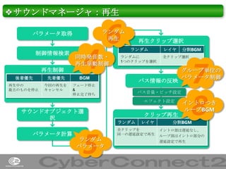❖サウンドマネージャ：再生
パラメータ取得
制御情報検索
再生制御

4

6

ランダム
再生

同時発音数・
再生挙動制御

後着優先

先着優先
今回の再生を
キャンセル

ランダム

ランダムに
1つのクリップを選択

BGM

再生中の
最古のものを停止

再生クリップ選択

フェード停止
&
停止完了待ち

レイヤ

全クリップ選択

バス情報の反映

パラメータ計算

5

ランダム
パラメータ

クリップ再生
ランダム

レイヤ

全クリップを
同一の遅延設定で再生

7
8

グループ単位の
パラメータ制御

バス音量・ピッチ設定
エフェクト設定

サウンドオブジェクト選
択

分割BGM

イントロつき
ループBGM

分割BGM

イントロ部は遅延なし、
ループ部はイントロ部分の
遅延設定で再生

36

 