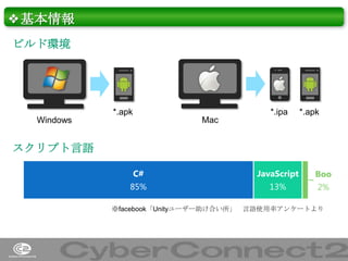 ❖基本情報
ビルド環境

*.apk

*.ipa

*.apk

Mac

Windows

スクリプト言語
C#

JavaScript

85%

13%

Boo
2%

※facebook「Unityユーザー助け合い所」 言語使用率アンケートより

5

 