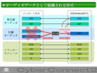 ❖オーディオデータとして認識される形式
インポート形式

無圧縮
オーディオ
圧縮
オーディオ

iOS/Android形式

WAV

WAV

AIFF

AIFF

Ogg Vorbis
MP3

ENCODE
MP3

無圧縮

DECODE

ENCODE

MOD

トラッカー
モジュール

MOD

XM

XM

S3M

S3M

IT

IT

7

 