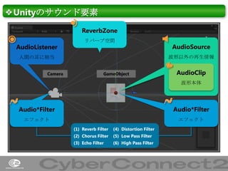 ❖Unityのサウンド要素
ReverbZone
AudioListener

リバーブ空間

波形以外の再生情報

人間の耳に相当
Camera

AudioSource

GameObject

AudioClip
波形本体

Audio*...