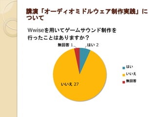 講演「オーディオミドルウェア制作実践」に
ついて
Wwiseを用いてゲームサウンド制作を
行ったことはありますか？
はい 2
いいえ 27
無回答 1
はい
いいえ
無回答
 