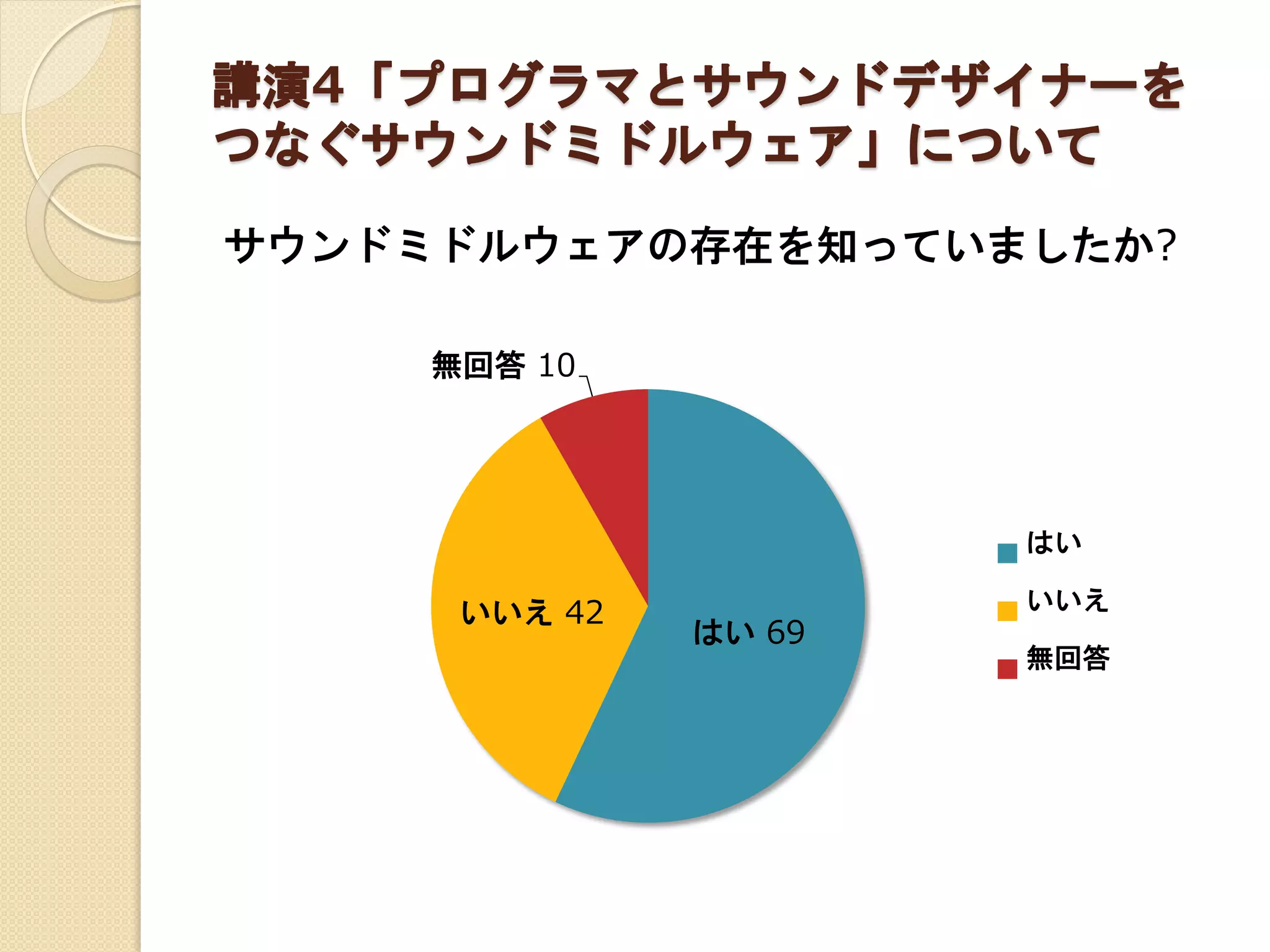 講演4「プログラマとサウンドデザイナーを
つなぐサウンドミドルウェア」について
サウンドミドルウェアの存在を知っていましたか?
はい 69
いいえ 42
無回答 10
はい
いいえ
無回答
 