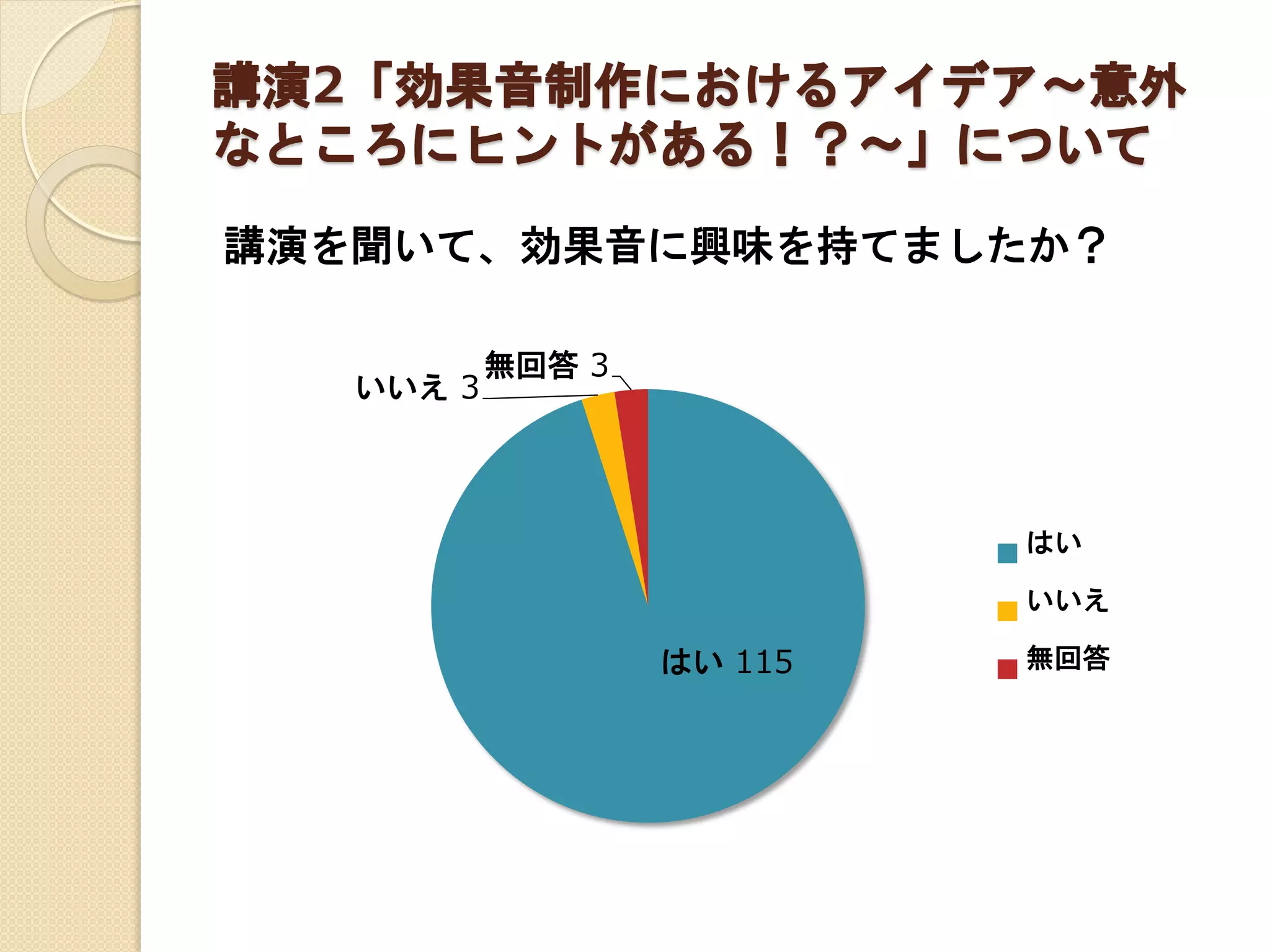 講演2「効果音制作におけるアイデア～意外
なところにヒントがある！？～」について
講演を聞いて、効果音に興味を持てましたか？
はい 115
いいえ 3
無回答 3
はい
いいえ
無回答
 