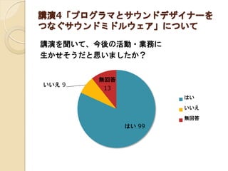 講演4「プログラマとサウンドデザイナーを
つなぐサウンドミドルウェア」について
講演を聞いて、今後の活動・業務に
生かせそうだと思いましたか？
はい 99
いいえ 9
無回答
13
はい
いいえ
無回答
 