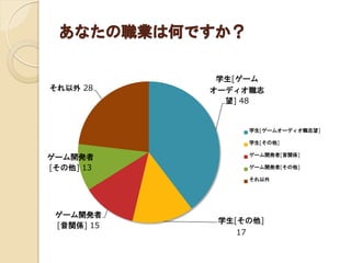 あなたの職業は何ですか？
学生[ゲーム
オーディオ職志
望] 48
学生[その他]
17
ゲーム開発者
[音関係] 15
ゲーム開発者
[その他] 13
それ以外 28
学生[ゲームオーディオ職志望]
学生[その他]
ゲーム開発者[音関係]
ゲーム開発者[その他]
それ以外
 