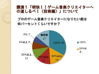 講演１「明快！！ゲーム音楽クリエイターへ
の道しるべ！（技術編）」について
プロのゲーム音楽クリエイターになりたい度は
何パーセントくらいですか？
100% 40
80%以上
19
50%以上
17
30%以上
12
1%以上 9
0% 7 無回答
17
100%
80%以
上
 