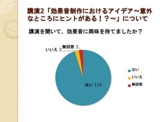 講演2「効果音制作におけるアイデア～意外
なところにヒントがある！？～」について
講演を聞いて、効果音に興味を持てましたか？
はい 115
いいえ 3
無回答 3
はい
いいえ
無回答
 