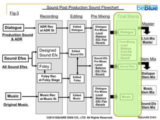 All Sound Efxs 
Production Sound 
& ADR 
Dialogue 
Sound Efxs 
Designed 
Sound Efx 
Foley 
Music 
Recording 
Editing 
Pre Mixing 
Final Mixing 
Music Rec 
at Music St 
Original Music 
ADR Rec 
at ADR St 
Foley Rec 
at Foley Stage 
Edited 
Dialogue 
Edited 
Sound Efx 
Edited 
Foley 
Edited 
Music 
Dialogue 
Pre Mixes 
・Level 
・Balance 
・EQ / Pan 
・Reverb 
Sound Efx 
Pre Mixes 
・Level 
・Balance 
・EQ / Pan 
・Reverb 
Dialogue 
Pre Mixes 
・Level 
・Balance 
・EQ / Pan 
・Reverb 
Final Mixing 
・Level 
・Balance 
・Final EQ 
・Panning 
・Reverb 
Music 
Sound Efxs 
Dialogue 
5.1ch Mix 
Master 
Master 
Dialogue 
Stem Mix 
Music 
Stem Mix 
Sound Efx 
Stem Mix 
Stem Mix 
Sound Post Production Sound Flowchart 
Fig-3 
©2014 SQUARE ENIX CO., LTD. All Rights Reserved.  