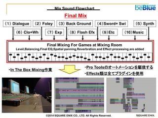 Final Mixing For Games at Mixing Room 
Level,Balancing,Final EQ,Spatial panning,Reverbration and Effect processing are added 
Final Mix 
Mix Sound Flowchart 
・In The Box Mixing作業 
・Pro Toolsのオートメーションを駆使する 
・Effects類は全てプラグインを使用 
（１） Dialogue 
（７） Exp 
（８） Flash Efx 
（４）Sword+ Swi 
（６） Clo+Wh 
（５） Synth 
（３） Back Ground 
（９）Etc 
（２） Foley 
（10）Music 
©2014 SQUARE ENIX CO., LTD. All Rights Reserved.  