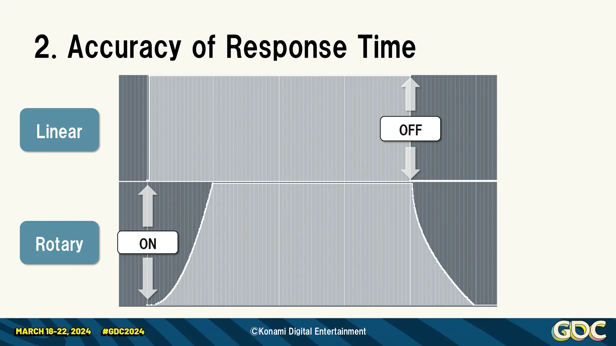 OFF
ON
Linear
Rotary
2. Accuracy of Response Time
©Konami Digital Entertainment
 