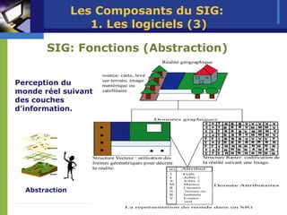 Les Composants du SIG:
                   1. Les logiciels (3)

       SIG: Fonctions (Abstraction)

Perception du
monde réel suivant
des couches
d’information.




  Abstraction
 