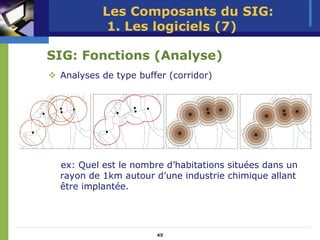 Les Composants du SIG:
           1. Les logiciels (7)

SIG: Fonctions (Analyse)
 Analyses de type buffer (corridor)




 ex: Quel est le nombre d’habitations situées dans un
 rayon de 1km autour d’une industrie chimique allant
 être implantée.




                      45
 