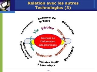Relation avec les autres
   Technologies (3)




      Sciences de
      l’Information
     Géographiques




           55
 