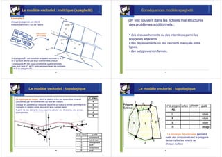 Le modèle vectoriel : métrique (spaghetti)                                    Conséquences modèle spaghetti

Exemple 2:
chaque polygones est décrit                                                     On voit souvent dans les fichiers mal structurés
indépendamment l’un de l’autre                                                  des problèmes additionnels :

                         Interprétation
                          de la réalité                                         • des chevauchements ou des interstices parmi les
                                                                                polygones adjacents,
                                                                                • des dépassements ou des raccords manqués entre
                                                                                lignes,
                                                                                • des polygones non fermés.

• Le polygone P1 est constitué de quatre sommets A, B, C
et D qui sont décrits par deux coordonnées chacun.
•Le polygone P3 est aussi constitué de quatre sommets
mais dont deux (C’ et D’) se superposent avec les sommets
C et D du polygone P1.
                                              53                                                        54




                  Le modèle vectoriel : topologique                                   Le modèle vectoriel : topologique

    La topologie de réseau, décrit la relation entre des ensembles linéaires
    (polylignes) par leurs extrémités qui sont les noeuds.
    Chaque arc possède un noeud de départ et un noeud d’arrivée permettant de
    connaître la relation entre deux arcs, ainsi que son sens
    A partir de ces éléments nous pouvons calculer des itinéraires, des zones
    d’attractivités,




                                                                                                         - La topologie de voisinage permet à
                                                                                                         partir des arcs constituant le polygone
                                                                                                         de connaître les voisins de
                                                                                                         chaque surface

                                              55                                                        56
 