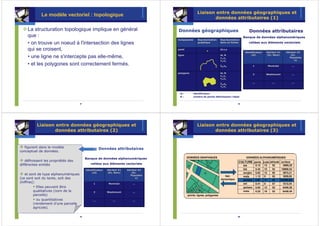 Liaison entre données géographiques et
             Le modèle vectoriel : topologique
                                                                                                             données attributaires (1)

     La structuration topologique implique en général                                   Données géographiques                                  Données attributaires
     que :                                                                                                                                 Banque de données alphanumériques
                                                                                        Composante    Représentation
                                                                                                      Repré             Représentation
                                                                                                                        Repré
     • on trouve un noeud à l'intersection des lignes                                                 graphique         dans un fichier        reliées aux éléments vectoriels

     qui se croisent,                                                                   point                           id,x,y
                                                                                                                                            Identificateur   Attribut #1   Attribut #2
                                                                                        ligne                           id, N                   (id)         (Ex. Nom)         (Ex.
     • une ligne ne s'intercepte pas elle-même,                                                                         x1,y1                                                 Populatio
                                                                                                                        x2,y2                                                     n)

     • et les polygones sont correctement fermés.                                                                       ...
                                                                                                                        xN,yN                     1           Montréal
                                                                                                                                                              Montré           ...


                                                                                        polygone                        id, N
                                                                                                                                                  2          Westmount         ...
                                                                                                                        x1,y1
                                                                                                                        x2,y2
                                                                                                                        ...
                                                                                                                        xN,yN                    ...             ...           ...
                                                                                                                        x1,y1


                                                                                         id :      identificateur
                                                                                         N:        nombre de points définissants l’objet


                                     57                                                                                               58




          Liaison entre données géographiques et                                                      Liaison entre données géographiques et
                 données attributaires (2)                                                                   données attributaires (3)


  figurent dans le modèle                            Données attributaires
conceptuel de données.

                                          Banque de données alphanumériques
    définissent les propriétés des
différentes entités                          reliées aux éléments vectoriels

                                          Identificateur   Attribut #1   Attribut #2
                                              (id)         (Ex. Nom)         (Ex.
   et sont de type alphanumériques                                          Populatio
(ce sont soit du texte, soit des                                                n)

chiffres):                                      1           Montréal
                                                            Montré           ...
           Elles peuvent être
         qualitatives (nom de la                2          Westmount         ...
         parcelle)
           ou quantitatives                    ...             ...           ...
         (rendement d’une parcelle
         agricole).

                                     59                                                                                               60
 