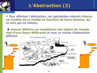 L’Abstraction (3)

  Pour effectuer l’abstraction, ces spécialistes créeront chacun
un modèle de la réalité en fonction de leurs besoins, qui
ne sont pas les mêmes.

    chacun définira ou modélisera des objets du monde
réel d’une façon différente et avec un niveau d’abstraction
différent




                              10
 
