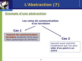 L’Abstraction (7)

Exemple d’une abstraction

                Les voies de communication
                       d’un territoire


       Cas 1
 moyens de communication
terrestre existants entre deux
 lieux quelconque du territoire,                 Cas 2
                                        peuvent aussi exprimer
                                        simplement que l’on peut
                                        aller d’un point à un
                                        autre



                                   14
 