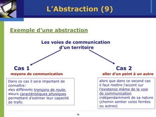 L’Abstraction (9)

Exemple d’une abstraction

                  Les voies de communication
                         d’un territoire



   Cas 1                                          Cas 2
 moyens de communication                   aller d’un point à un autre

Dans ce cas il sera important de          alors que dans ce second cas
connaître:                                il faut mettre l’accent sur
•les différents tronçons de route,        l’existence même de la voie
•leurs caractéristiques physiques         de communication
permettant d’estimer leur capacité        indépendamment de sa nature
de trafic                                 (chemin sentier voies ferrées
                                          ou autres)

                                     16
 