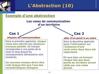 L’Abstraction (10)

Exemple d’une abstraction
                 Les voies de communication
                        d’un territoire


  Cas 1                                          Cas 2
 moyens de communication                 aller d’un point à un autre
Dans la première approche, chaque        Dans la deuxième approche
route sera décrite par plusieurs         seule l’information sur
tronçons jointifs. Un tronçon            l’existence d’une
correspondra à une partie de la          route entre deux lieux est
route le long duquel les                 importante.
renseignements attributaires sont
constants.                               On aura donc un tronçon
                                         chaque fois que deux
Un nouveau tronçon devra être            points du territoire seront
créé chaque fois que l’une des           reliés par une route
caractéristiques changera.               directe.
                                    17
 