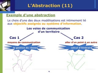 L’Abstraction (11)

Exemple d’une abstraction
Le choix d’une des deux modélisations est intimement lié
aux objectifs assignés au système d’information.
             Les voies de communication
                    d’un territoire

 Cas 1                                          Cas 2
moyens de communication                  aller d’un point à un autre

   la gestion du réseau                      calcul d’itinéraire




                             18
 