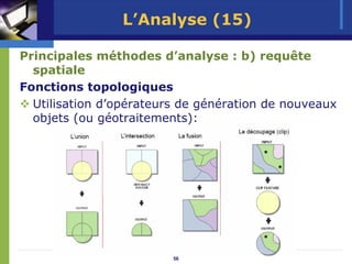 L’Analyse (15)

Principales méthodes d’analyse : b) requête
  spatiale
Fonctions topologiques
  Utilisation d’opérateurs de génération de nouveaux
  objets (ou géotraitements):




                         56
 