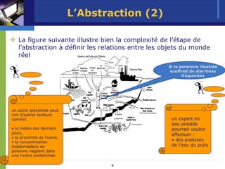 L’Abstraction (2)

   La figure suivante illustre bien la complexité de l’étape de
   l’abstraction à définir les relations entre les objets du monde
   réel
                                                    Si la personne illustrée
                                                     souffrait de diarrhées
                                                           fréquentes




un autre spécialiste peut
voir d’autres facteurs
comme:                                               un expert en
                                                     eau potable
• la météo des derniers                              pourrait vouloir
jours,                                               effectuer :
• la proximité de l’usine,
• la consommation
                                                     • des analyses
hebdomadaire de                                      de l’eau du puits
poissons nageant dans
une rivière contaminée

                                    9
 