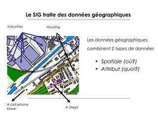 Le SIG traite des données géographiques
Industries

Housing

Les données géographiques
combinent 2 types de données

• Spatiale (où?)
• Attribut (quoi?)

A cell phone
tower

A street

 