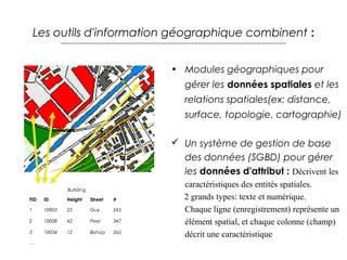 Les outils d'information géographique combinent :
• Modules géographiques pour
gérer les données spatiales et les
relations spatiales(ex: distance,
surface, topologie, cartographie)
 Un système de gestion de base
des données (SGBD) pour gérer
les données d'attribut : Décrivent les
Building
FID

ID

Height

Street

#

1

10003

25

Guy

245

2

10008

42

Peel

347

3

10034

12

Bishop

265

…

caractéristiques des entités spatiales.
2 grands types: texte et numérique.
Chaque ligne (enregistrement) représente un
élément spatial, et chaque colonne (champ)
décrit une caractéristique

 