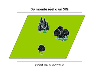 Du monde réel à un SIG

+
+

+
+

+
+
+

?

+
+

+

Point ou surface ?

 