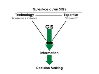 Qu'est-ce qu'un SIG?
Technology

Expertise

hardware + software

“liveware”

GIS
data
Information

Decision Making

 