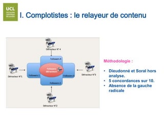 I. Complotistes : le relayeur de contenu
Méthodologie :
• Dieudonné et Soral hors
analyse.
• 5 concordances sur 10.
• Absence de la gauche
radicale
 