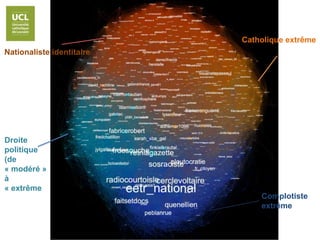 Complotiste
extrême
Droite
politique
(de
« modéré »
à
« extrême
Catholique extrême
Nationaliste identitaire
 