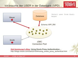 Ich brauche den USER in der Datenbank (VPD) ..


                                                                  Select user from dual;
                                                 Database         meyer
             Meyer


                                                       Schema: APP_RW




             Smith
                                                  JDBC
                                              Connection Pool

              Olaf Heimburger's Blog: Using Oracle Proxy Authentication…
              http://blogs.oracle.com/olaf/2010/04/using_oracle_proxy_authenticat.html

05.04.2011     © TEAM - Ihr Partner f ür IT                                              14
 