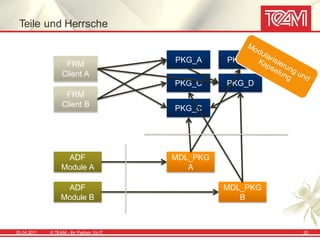 Teile und Herrsche


                                            PKG_A     PKG_B
                    FRM
                   Client A
                                            PKG_C     PKG_D
                    FRM
                   Client B
                                            PKG_C




                   ADF                      MDL_PKG
                  Module A                     A

                   ADF                                MDL_PKG
                  Module B                               B



05.04.2011   © TEAM - Ihr Partner f ür IT                       20
 